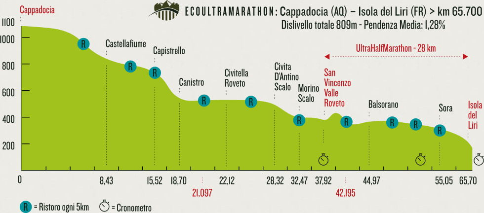 Scorrendo il Liri 2018 altimetria percorso gara