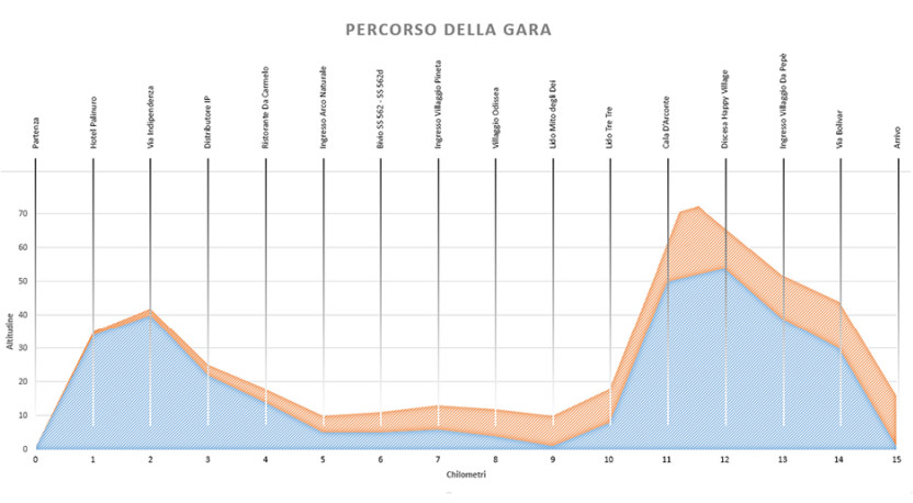 Corsa del Mito Altimetria